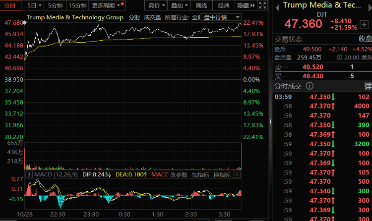 特朗普将赢得大选？比特币突破7.1万美元/枚，特朗普概念股暴涨310%