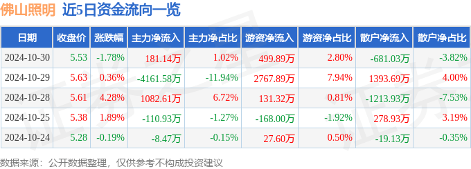 股票行情快报：佛山照明（000541）10月30日主力资金净买入18114万元(图1)