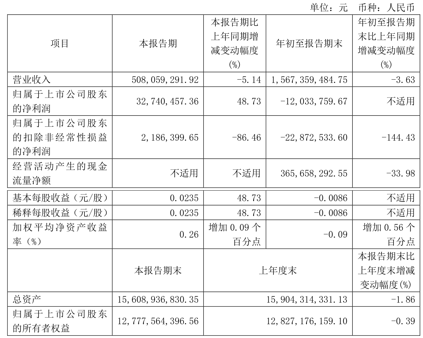 歌华有线:2024年前三季度营业收入15.67亿元