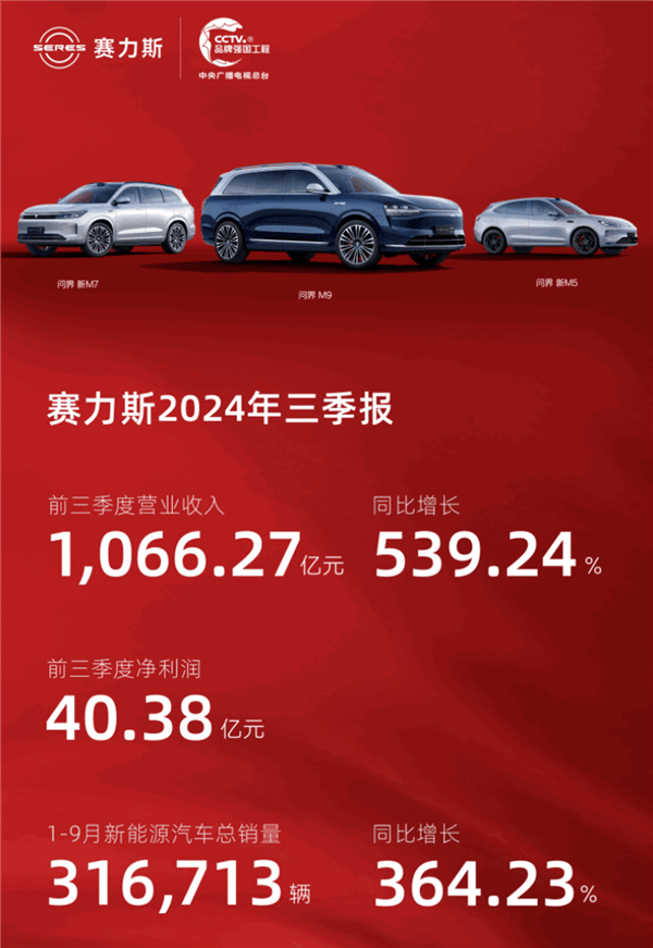 50万的问界M9卖爆！赛力斯前三季营收超千亿元 同比大增539%