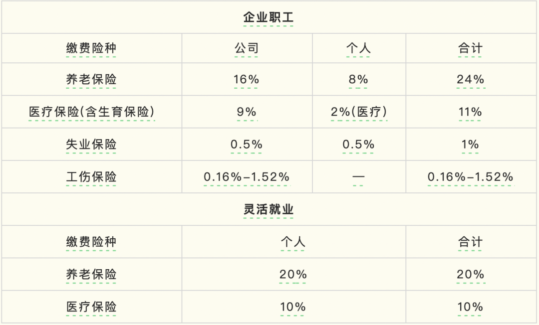 来看上海社保缴费比例!