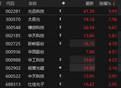 CPO板块拉升 光迅科技涨停