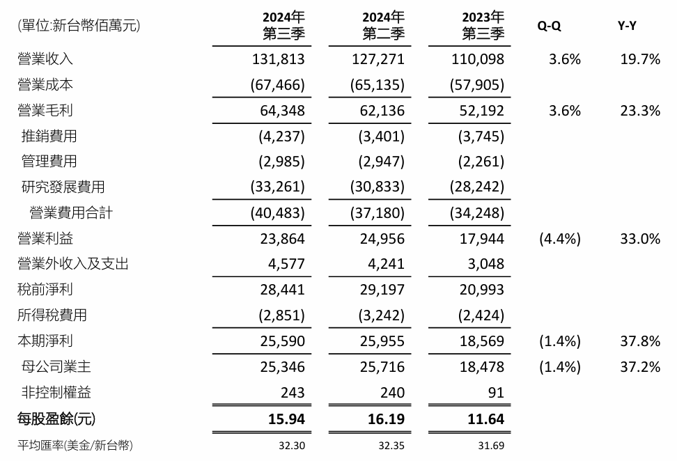 联发科2024年Q3净利润255.9亿元新台币，同比增长37.8%