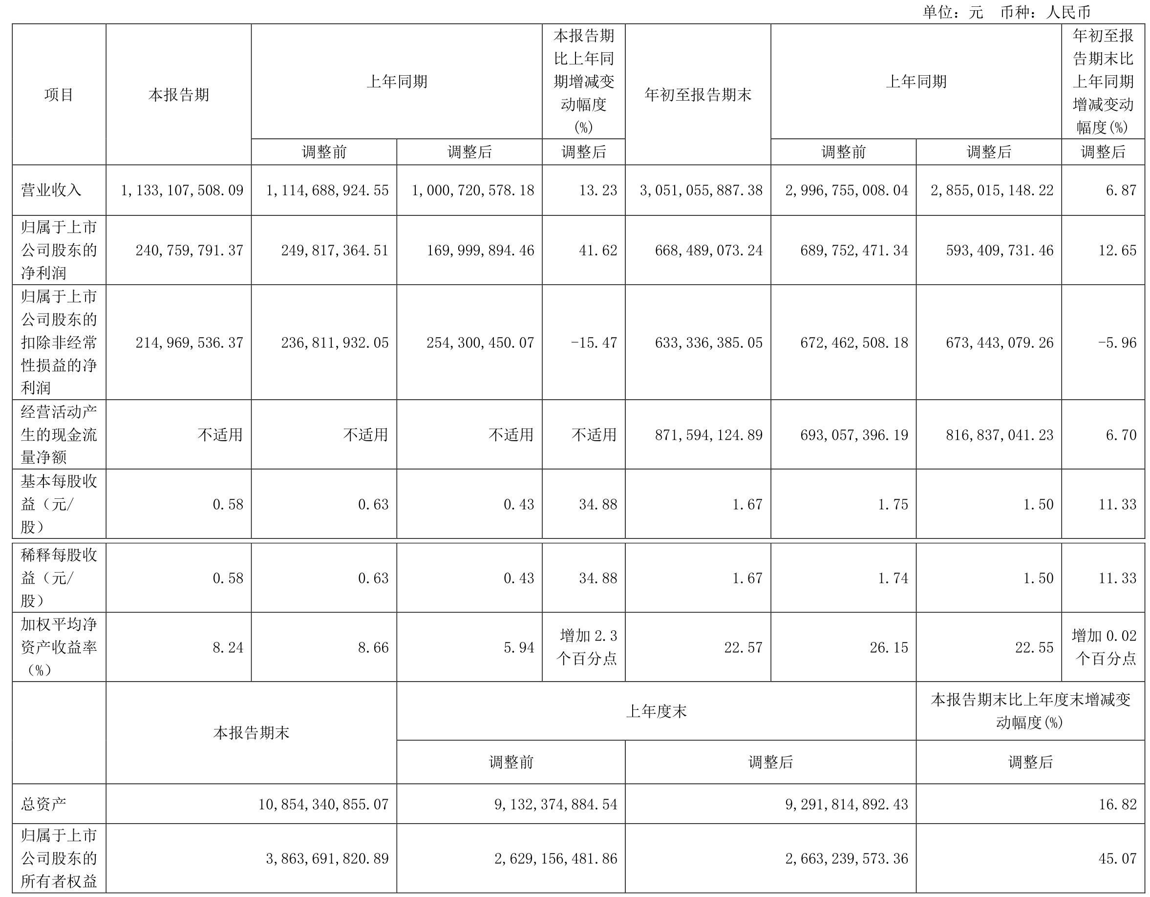 68亿元 同比增长12.65%