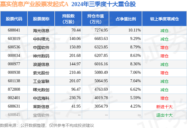 10月31日神州数码涨6.09%,嘉实信息产业股票发起式a基金重仓该股