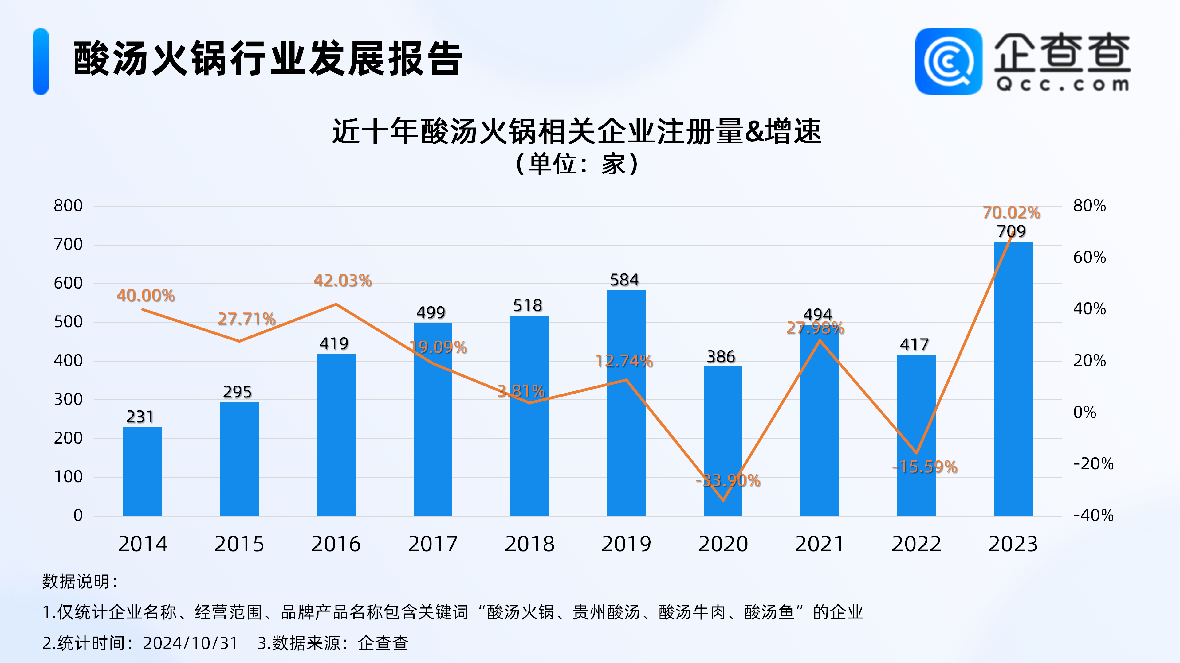 企查查 酸锅占餐饮流量C位 酸汤火锅企业突破3000家