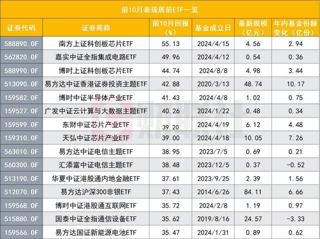 ETF狂飙！10月非货ETF份额增长819亿份，最高规模3.68万亿，展现六大变化