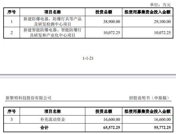 新黎明终止上交所主板IPO 原拟募资5.6亿元