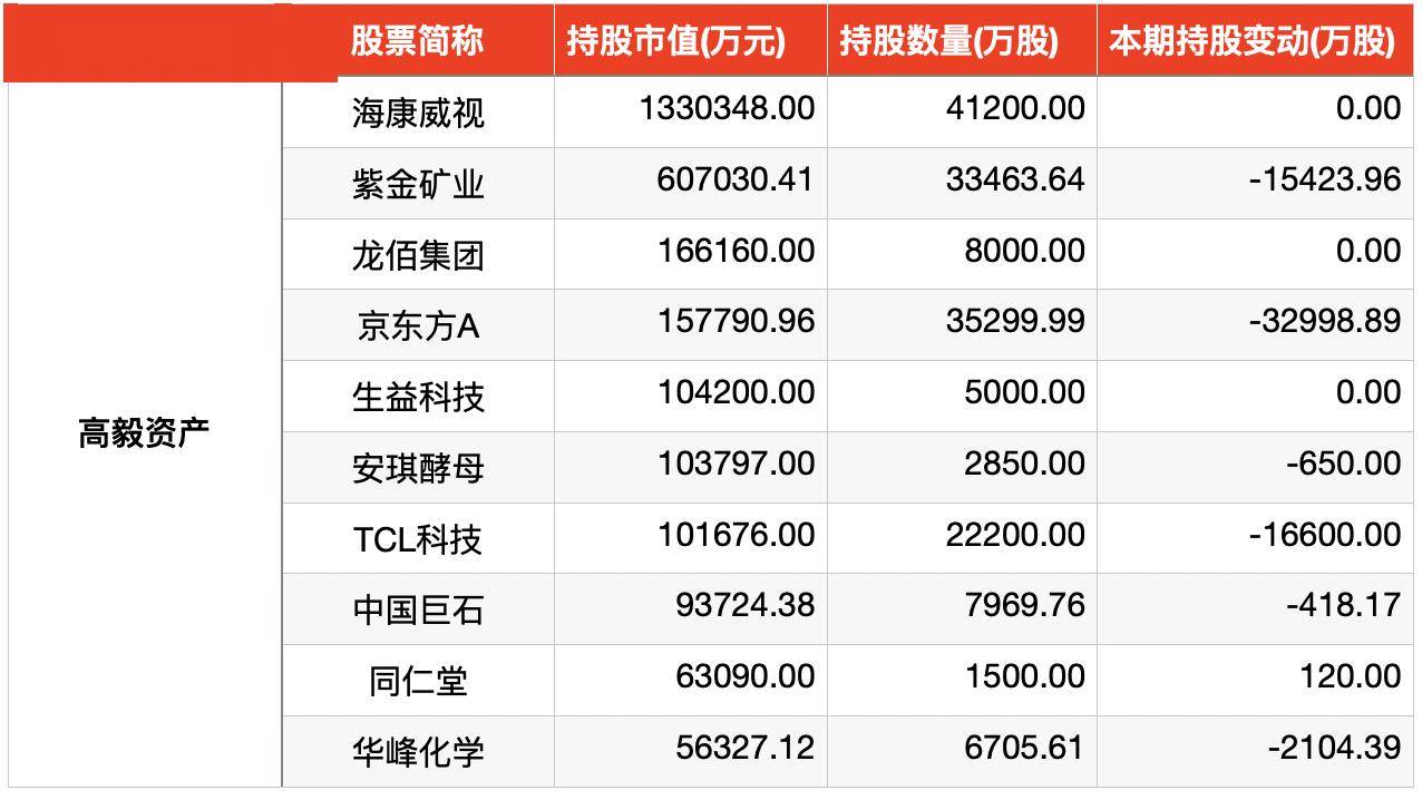 冯柳、邓晓峰、董承非三季度调仓揭秘：30家公司获百亿私募青睐！-冯柳最近的重仓股有哪几只