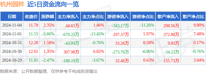 股票行情快报：杭州园林（300649）11月4日主力资金净买入4461万元(图1)