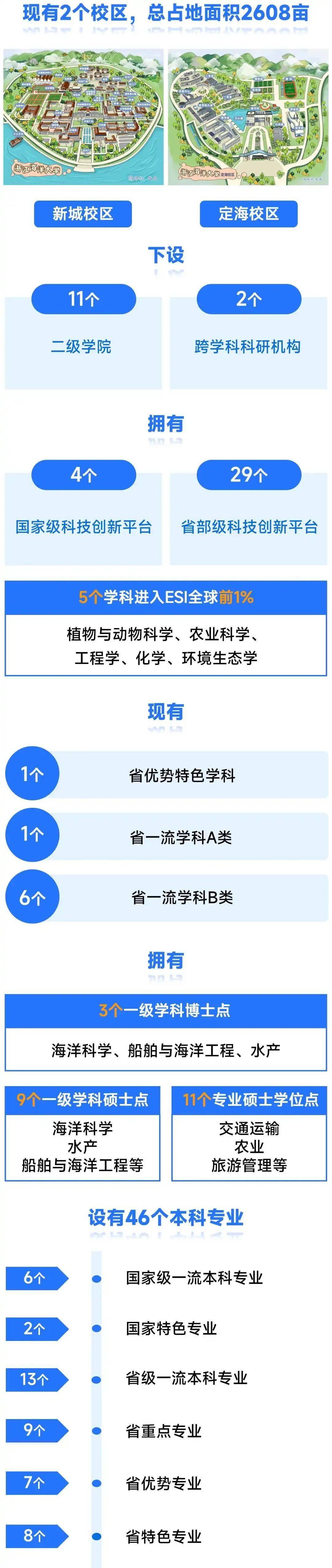 高校之一,是博士学位授予单位,位于浙江舟山群岛新区(浙江省舟山市)