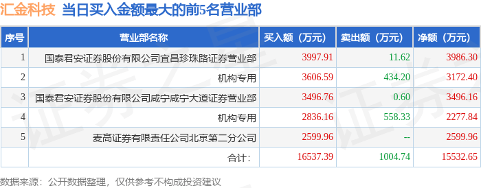 11月4日汇金科技(300561)龙虎榜数据:游资消闲派上榜