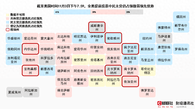 超7500万美国选民已提前投票，民主党以微弱优势保持领先