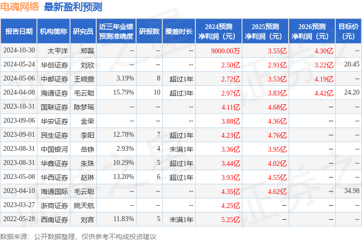 电魂网络：11月4日召开业绩说明会，投资者参与