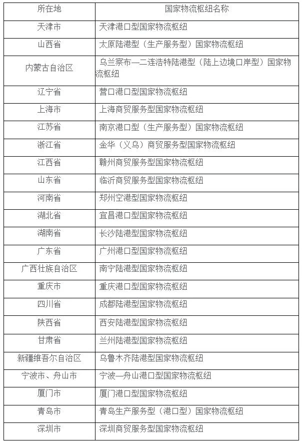 国家物流枢纽建设的任务和产业价值（附2019-2024国家物流枢纽名单）_网络_服务_港口型