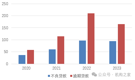 图：广州银行2020年至2023年不良贷款和逾期贷款情况（亿元）资料来源：wind