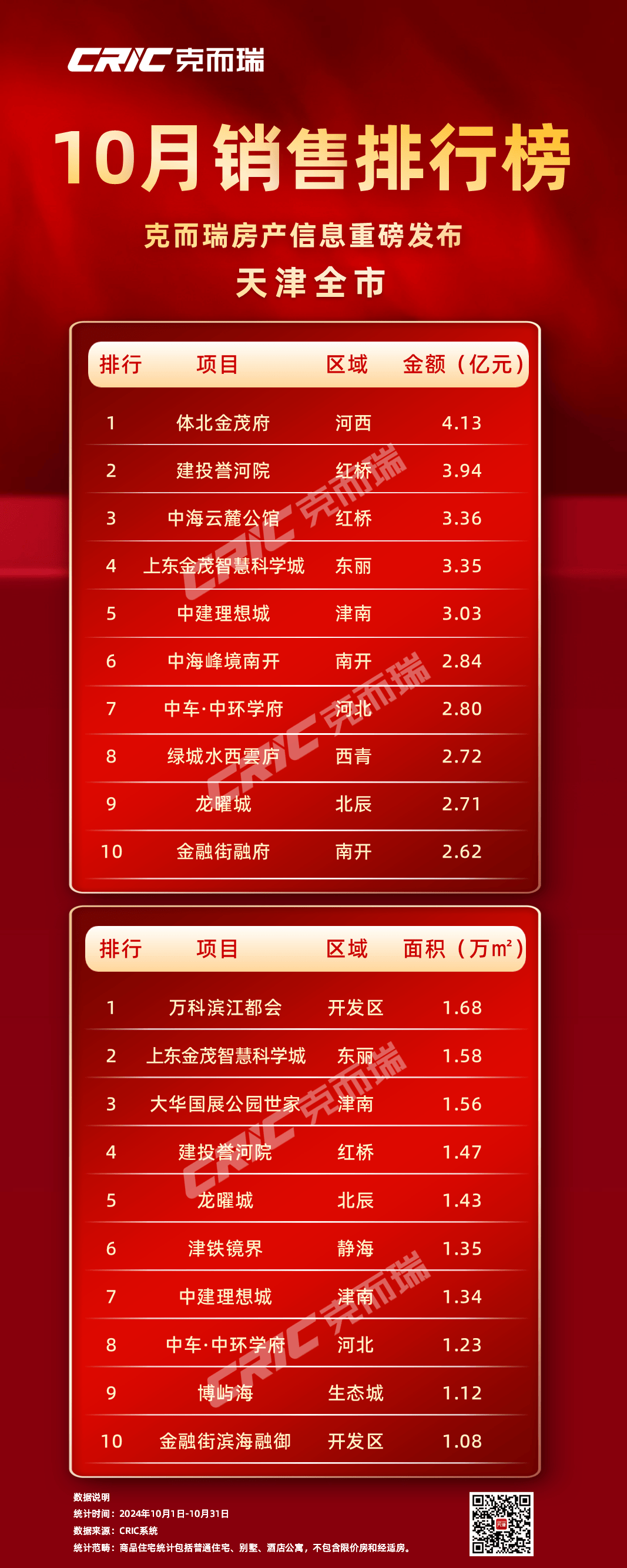 榜单| 10月天津商品住宅项目榜单权威发布