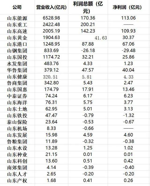 德信体育解码省属企业三季报：山东能源营收第一11户企业利润增速超10%