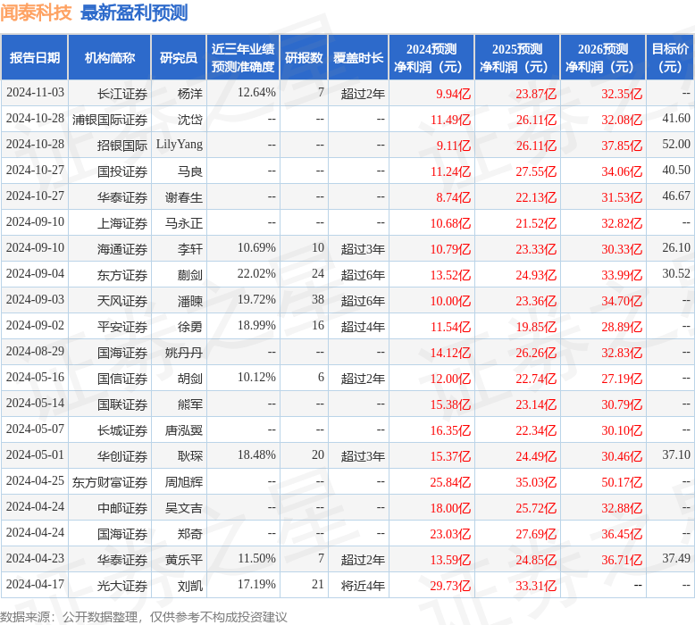 上海证券：给予闻泰科技买入评级