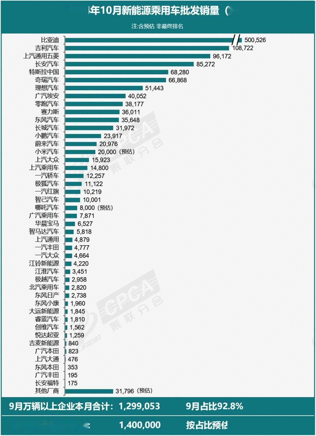 10月份全国新能源乘用车厂商批发量预计同比增58%