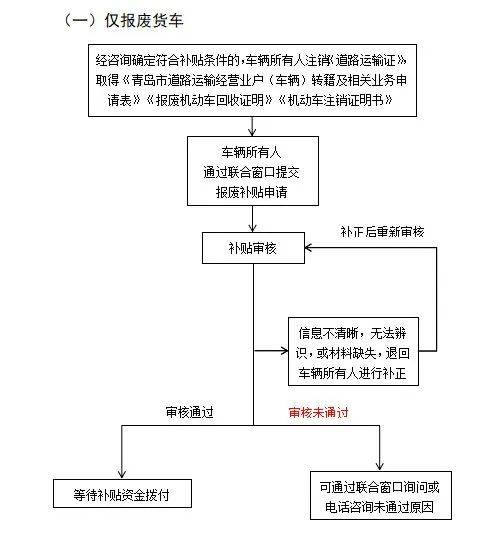 您的老旧车辆报废更新补贴即将到账！如何申领请看这儿-第3张图片-车辆报废_报废车厂_报废汽车回收_北京报废车-「北京报废汽车解体中心」