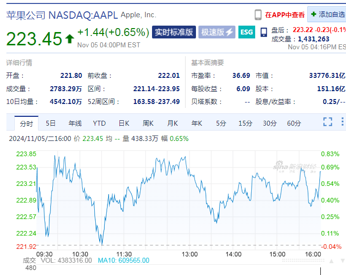 美股三大指数收涨，特朗普媒体科技盘中涨约18%后“跳水”收跌！英伟达超越苹果成为全球市值最高