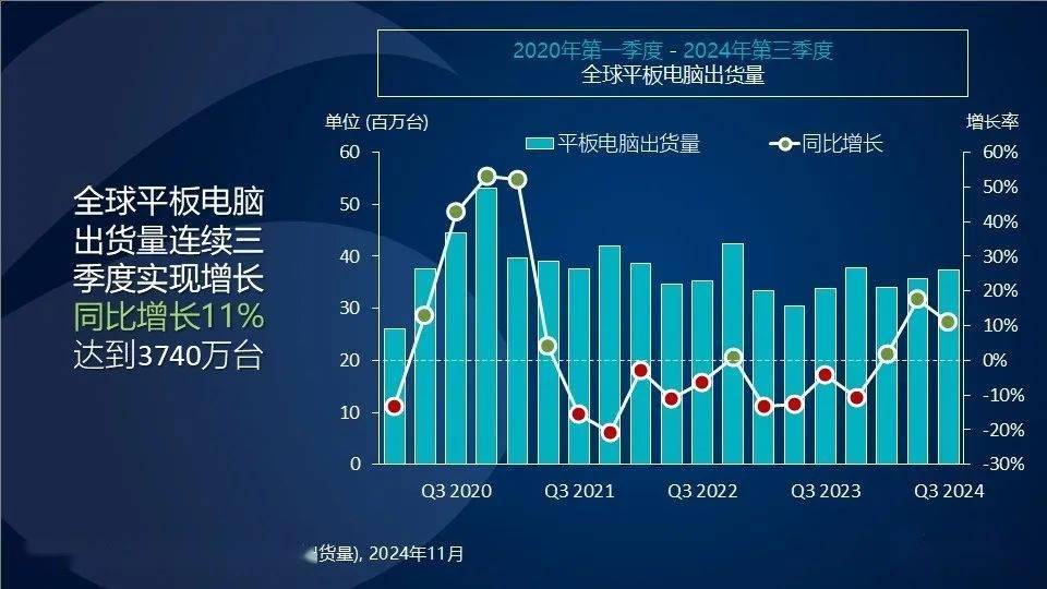 Canalys：2024 年 Q3 全球平板出货量 3740 万台，同比增长 11%