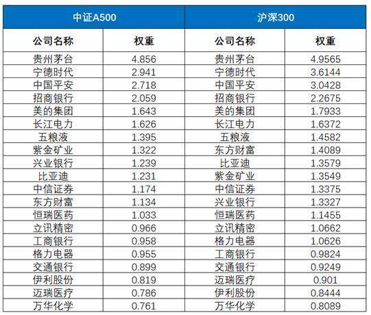 智氪 | 中证A500哪家强？