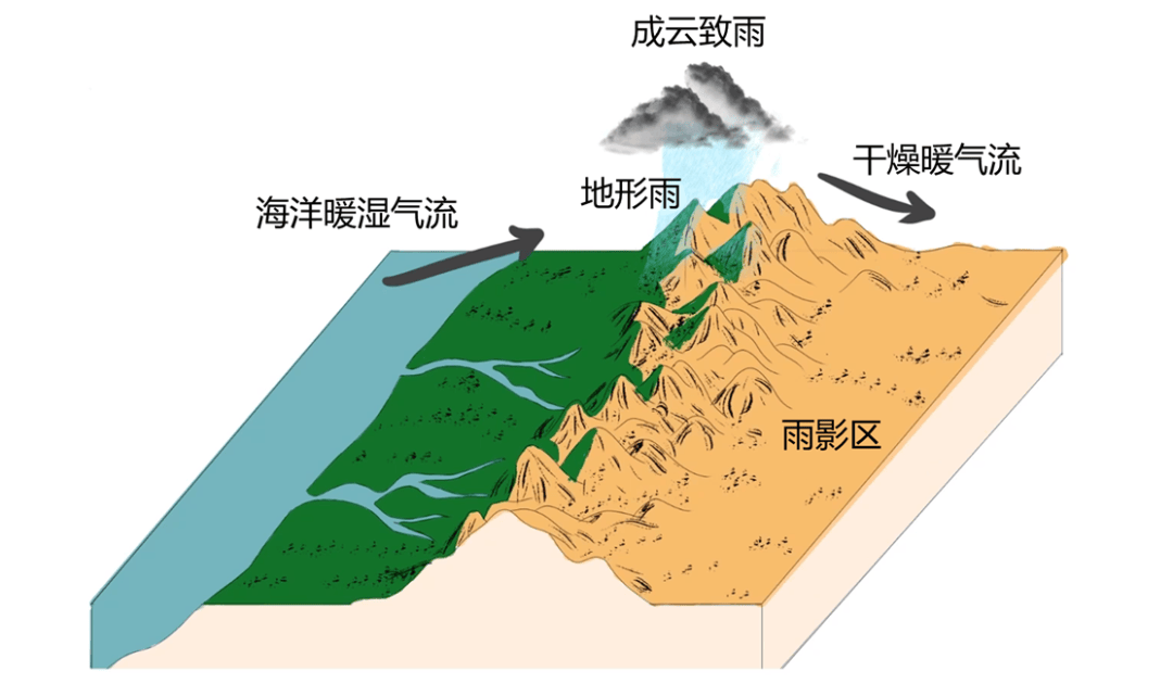 【高考地理】大气压强与温度,湿度关系?常见的地理效应(狭管效应、大湖效应、冷岛效应、山体效应...)_变化_空气