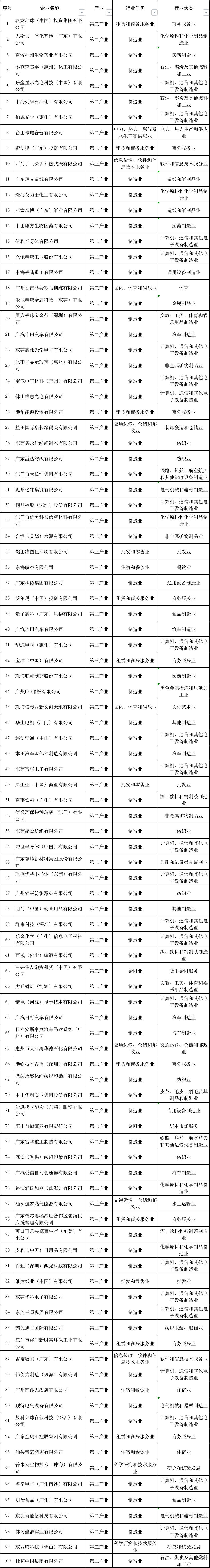 2024广东外资企业百强榜单发布!广州21家上榜排第一