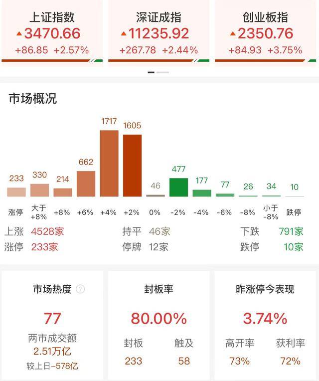 收评：沪指低开高走涨2.57% 大金融、大消费股集体爆发