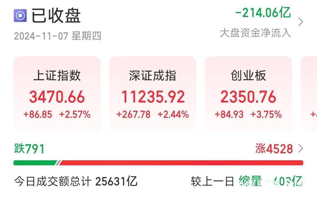 牛市旗手暴涨！三大指数涨超2%，机构称市场无持续下跌动力