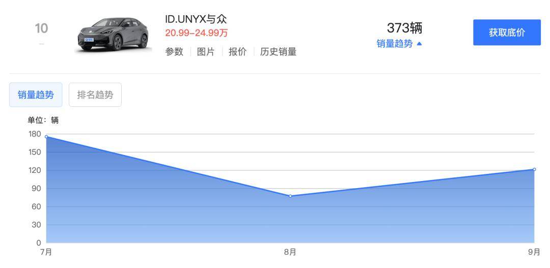 销量不及预期!大众新车直降4万