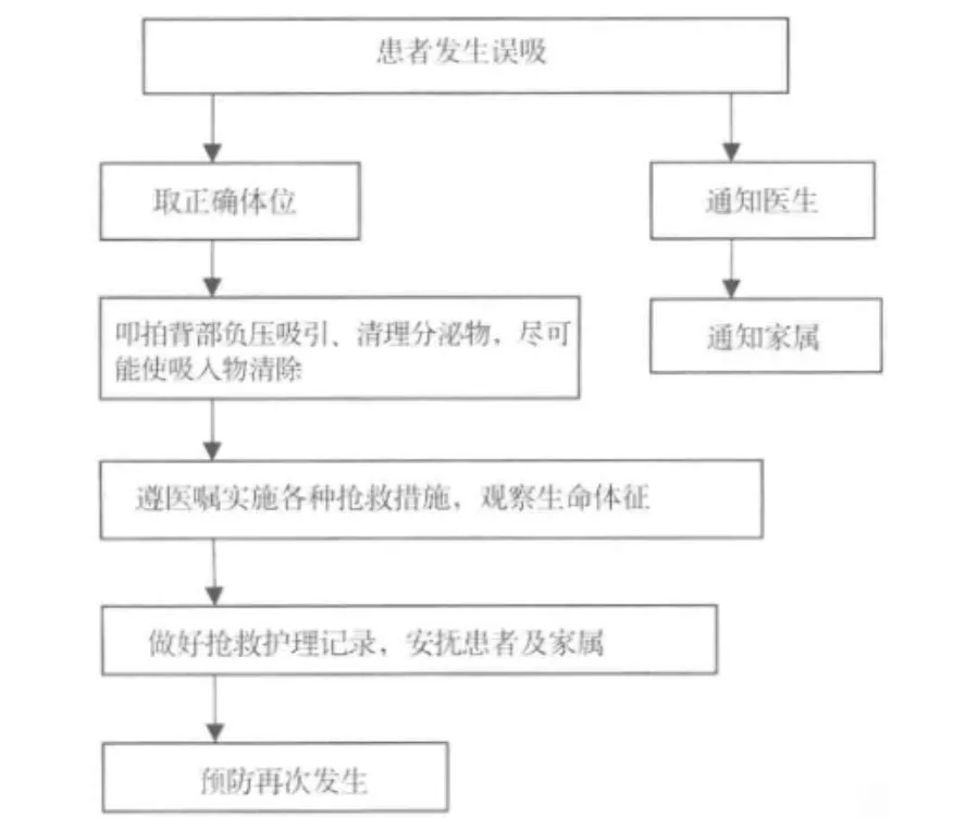 患者发生误吸的应急演练