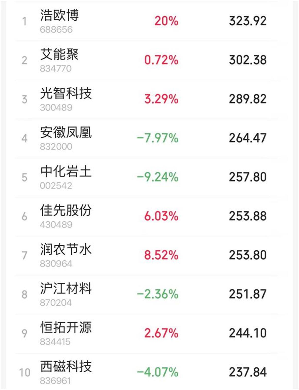 低价股也有春天：2元股仅剩25个，逾百只20日翻倍