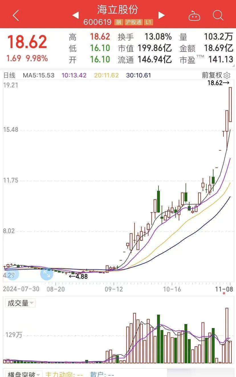 两个月涨270%的大牛股，被格力电器减持！两天卖了600多万股，董明珠曾表示：我们不靠股票升值赚钱(图4)