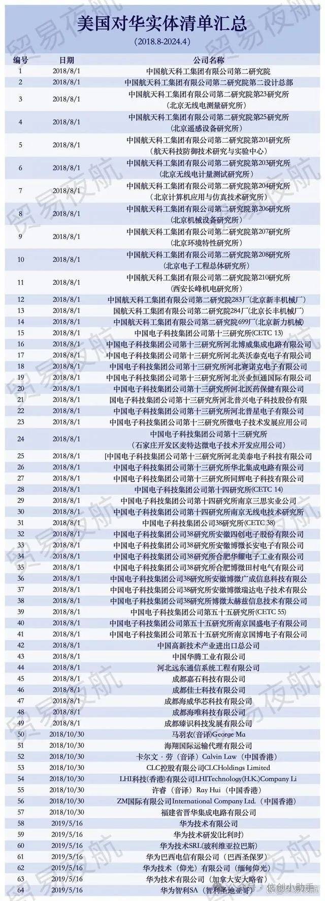 31家实体清单