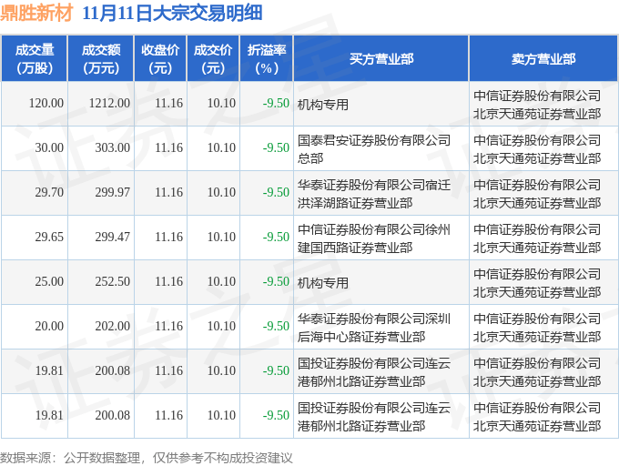 11月11日鼎胜新材现8笔大宗交易 机构净买入1464.5万元