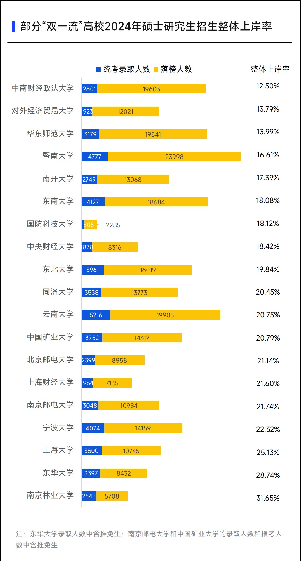 2%的专业录取率考研"双一流,万人落榜