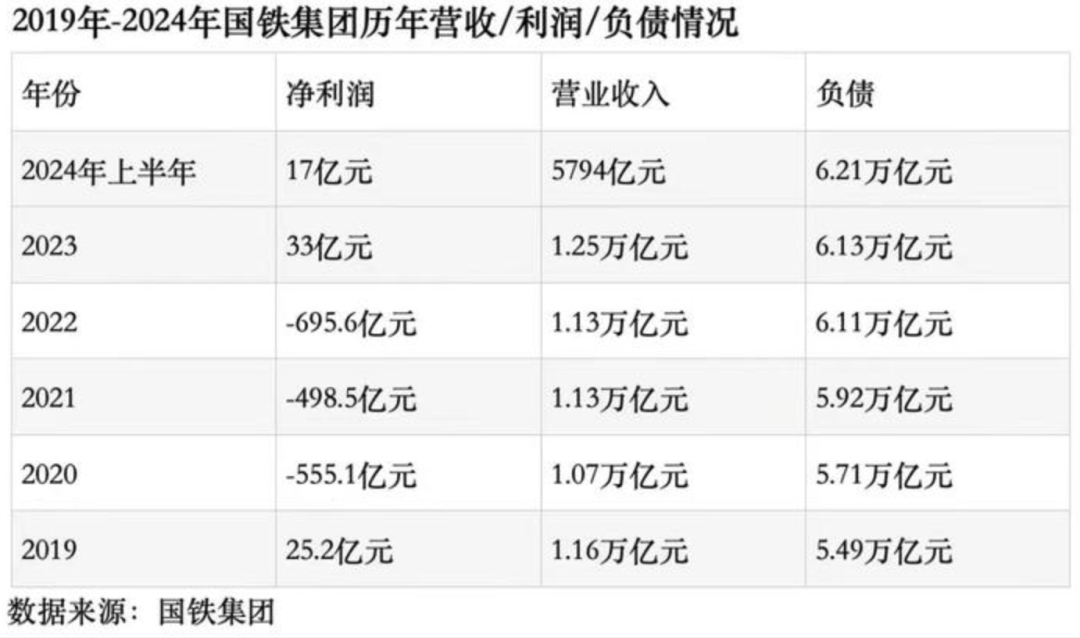 有媒体统计过一个数据,在2018年,全国18家铁路局中,仅有6家达到盈利