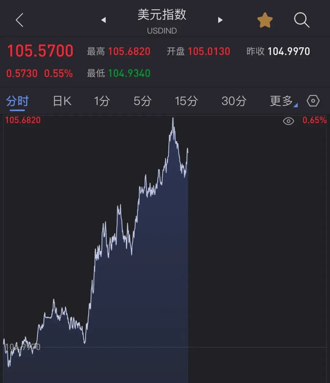 黄金大跌!_特朗普_涨超_预期