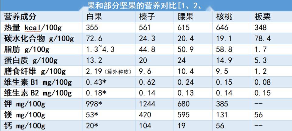 其他营养成分上,除了叶酸,b 族维生素含量相对其他坚果丰富一些之外