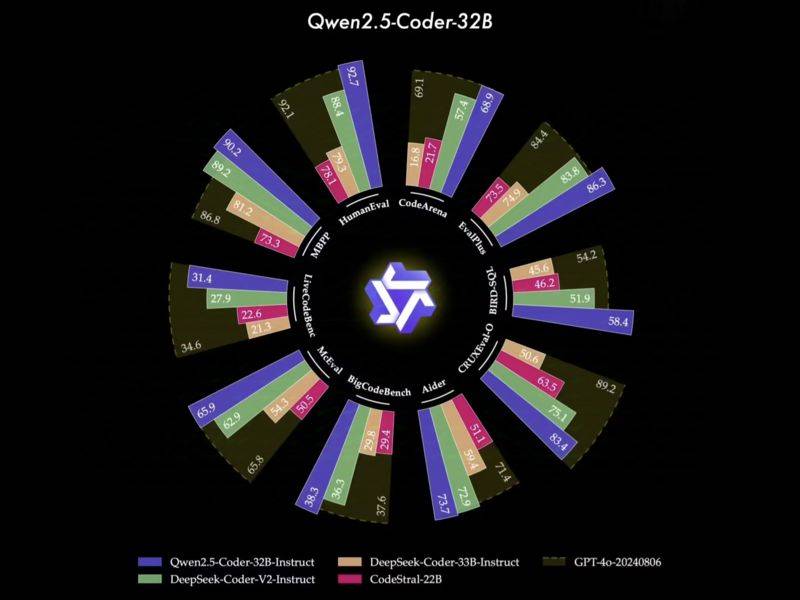 阿里开源Qwen2.5-Coder全系列模型 助力编程新手开发各类应用