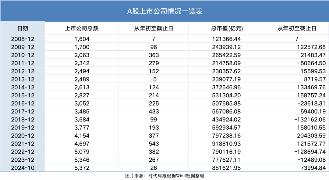 见证资本市场近十六年：A股市值从12万亿到85万亿 上市公司数翻3倍