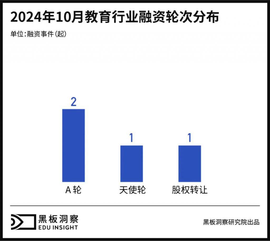 10 月教育行业融资报告：融资金额 7175 万，职业教育成最大赢家