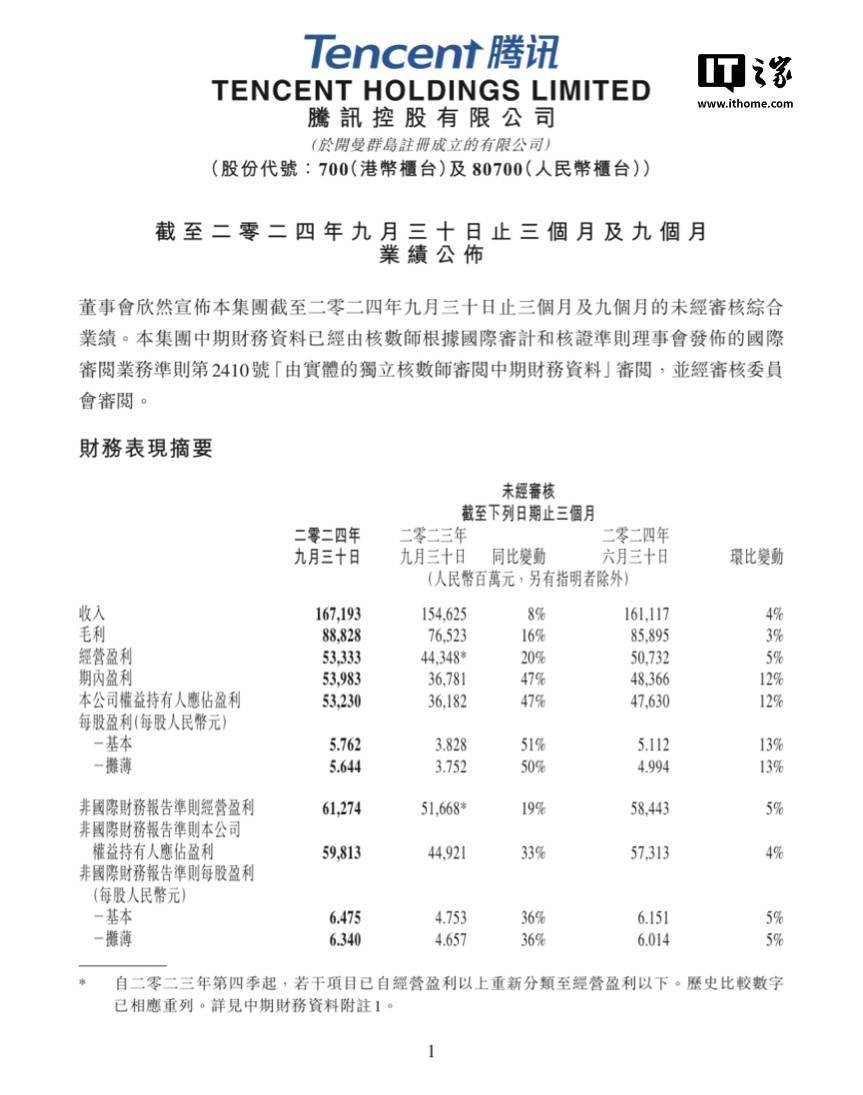 腾讯控股第三季度净利润 532.3 亿元，同比增长 47%