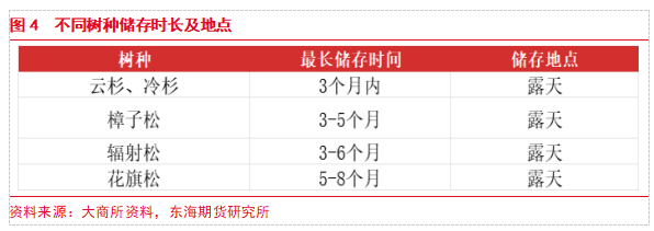 【东海专题】原木PG电子平台期货上市专题（1）：原木产业链现状及期货合约介绍(图3)