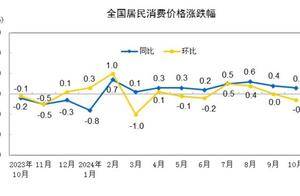 31省份10月CPI出炉：22地上涨，宁夏“八连降”