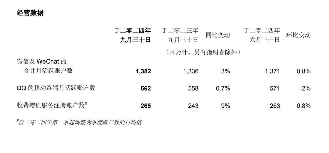 业绩快报｜腾讯Q3毛利增16%，本土游戏收入明显回升