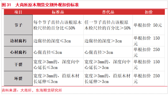 【东海专题】原木PG电子平台期货上市专题（1）：原木产业链现状及期货合约介绍(图27)